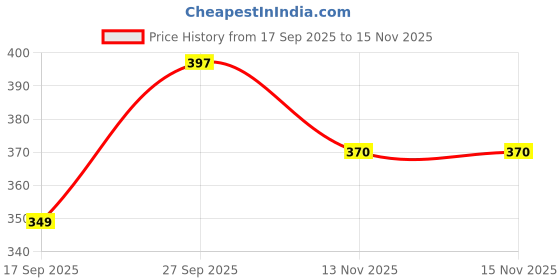 flipkart.com tandul Top Skirt Co-ords Set tandul Price History Graph from 17 Sep 2025 to 15 Nov 2025