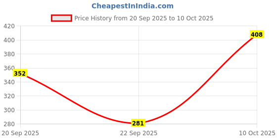 flipkart.com tandul Top Skirt Co-ords Set tandul Price History Graph from 20 Sep 2025 to 10 Oct 2025