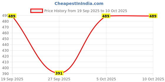 flipkart.com tandul Top Skirt Co-ords Set tandul Price History Graph from 19 Sep 2025 to 9 Oct 2025