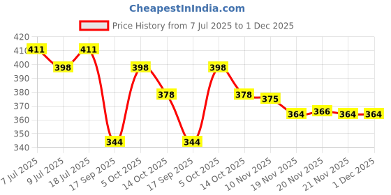 flipkart.com tandul Top Skirt Western Set tandul Price History Graph from 7 Jul 2025 to 1 Dec 2025