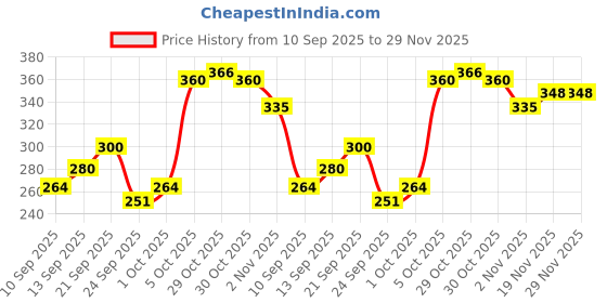 flipkart.com tandul Top Skirt Western Set tandul Price History Graph from 10 Sep 2025 to 28 Nov 2025