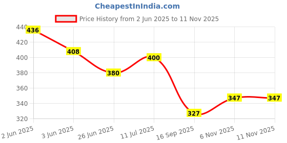 flipkart.com tandul Tshirt Chinos Co-ords Set tandul Price History Graph from 2 Jun 2025 to 7 Nov 2025