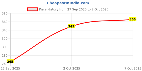 flipkart.com tandul Tshirt Chinos Co-ords Set tandul Price History Graph from 27 Sep 2025 to 7 Oct 2025