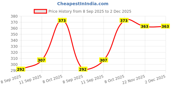 flipkart.com tandul Tshirt Chinos Co-ords Set tandul Price History Graph from 8 Sep 2025 to 1 Dec 2025