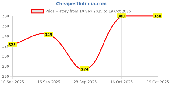 flipkart.com tandul Tshirt Chinos Co-ords Set tandul Price History Graph from 10 Sep 2025 to 17 Oct 2025