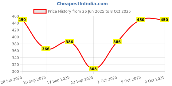 flipkart.com tandul Tunic Skirt Co-ords Set tandul Price History Graph from 26 Jun 2025 to 8 Oct 2025