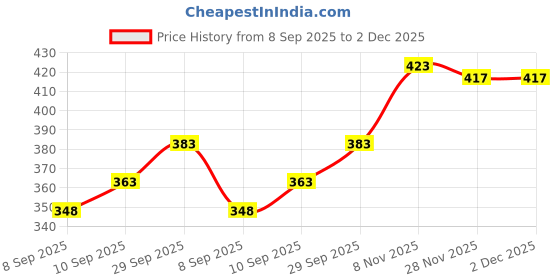 flipkart.com tandul Tunic Skirt Co-ords Set tandul Price History Graph from 8 Sep 2025 to 1 Dec 2025