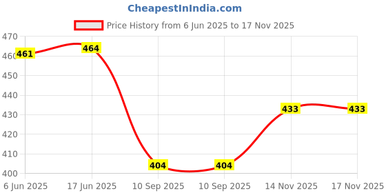 flipkart.com tandul Women Asymmetric Multicolor Below Knee Dress tandul Price History Graph from 6 Jun 2025 to 14 Nov 2025