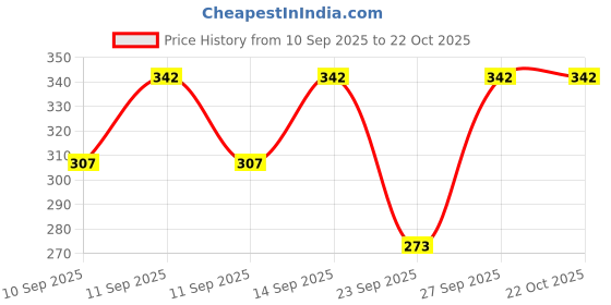 flipkart.com tandul Women Black, White Dungaree tandul Price History Graph from 10 Sep 2025 to 22 Oct 2025