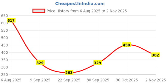 flipkart.com tandul Women Black, White Dungaree tandul Price History Graph from 6 Aug 2025 to 2 Nov 2025