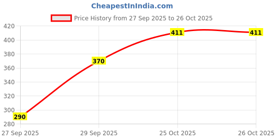 flipkart.com tandul Women Bodycon Black Maxi/Full Length Dress tandul Price History Graph from 27 Sep 2025 to 25 Oct 2025