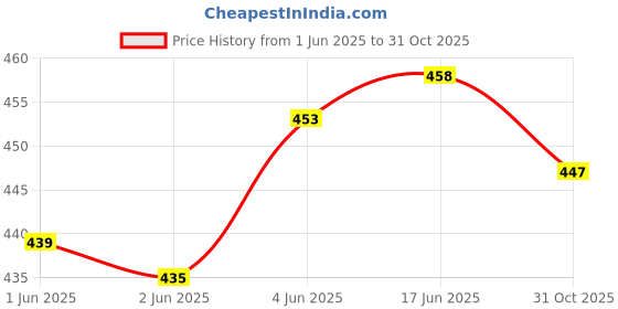 flipkart.com tandul Women Bodycon Multicolor Above Knee/Mid Thigh Length Dress tandul Price History Graph from 1 Jun 2025 to 31 Oct 2025