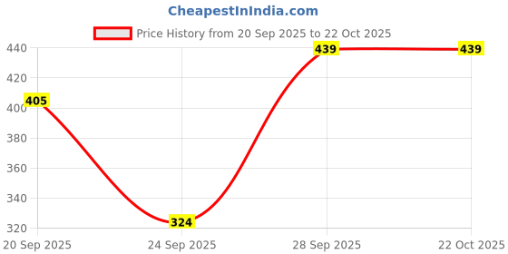flipkart.com tandul Women Bodycon Multicolor Maxi/Full Length Dress tandul Price History Graph from 20 Sep 2025 to 22 Oct 2025