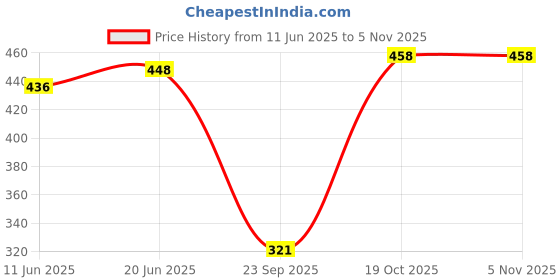 flipkart.com tandul Women Bodycon Multicolor Maxi/Full Length Dress tandul Price History Graph from 11 Jun 2025 to 4 Nov 2025