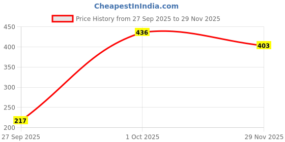 flipkart.com tandul Women Bodycon Multicolor Maxi/Full Length Dress tandul Price History Graph from 27 Sep 2025 to 29 Nov 2025