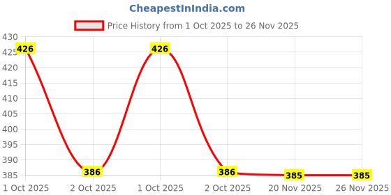 flipkart.com tandul Women Bodycon Multicolor Midi/Calf Length Dress tandul Price History Graph from 1 Oct 2025 to 25 Nov 2025