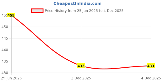 flipkart.com tandul Women Bodycon Multicolor Midi/Calf Length Dress tandul Price History Graph from 25 Jun 2025 to 3 Dec 2025