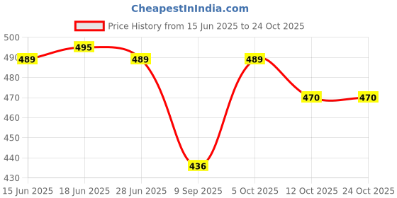 flipkart.com tandul Women Fit and Flare Pink Above Knee/Mid Thigh Length Dress tandul Price History Graph from 15 Jun 2025 to 23 Oct 2025