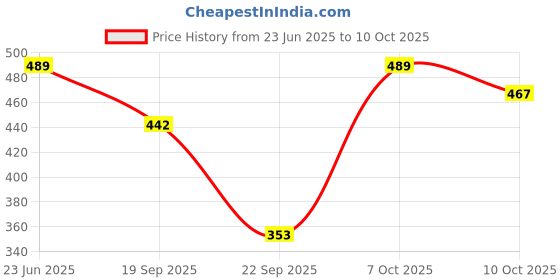 flipkart.com tandul Women Fit and Flare Pink Above Knee/Mid Thigh Length Dress tandul Price History Graph from 23 Jun 2025 to 10 Oct 2025