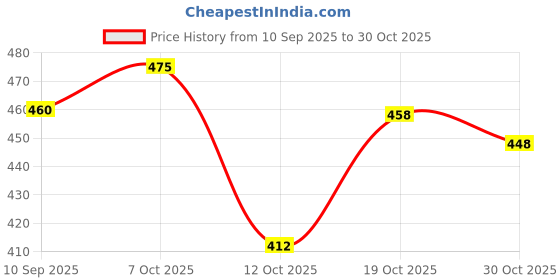 flipkart.com tandul Women Floral Print Flared Multicolor Skirt tandul Price History Graph from 10 Sep 2025 to 30 Oct 2025