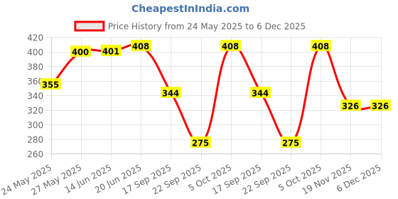 flipkart.com tandul Women Printed Flared Multicolor Skirt tandul Price History Graph from 24 May 2025 to 5 Dec 2025