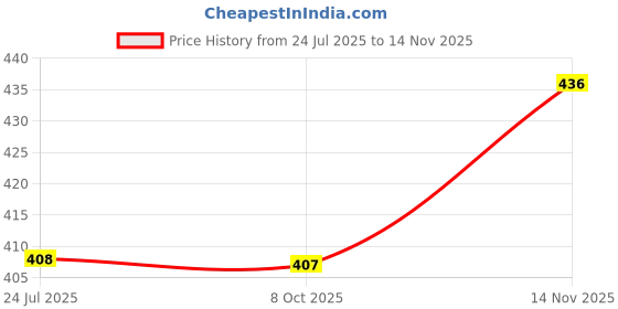 flipkart.com tandul Women Printed Flared Pink Skirt tandul Price History Graph from 24 Jul 2025 to 14 Nov 2025