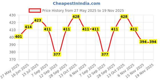 flipkart.com tandul Women Printed Regular Multicolor Skirt tandul Price History Graph from 27 May 2025 to 19 Nov 2025