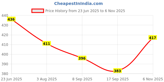 flipkart.com tandul Women Printed Regular Multicolor Skirt tandul Price History Graph from 23 Jun 2025 to 6 Nov 2025