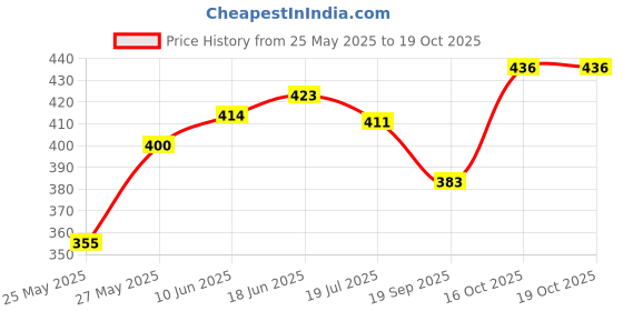 flipkart.com tandul Women Printed Regular Multicolor Skirt tandul Price History Graph from 25 May 2025 to 18 Oct 2025