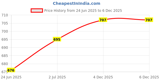 flipkart.com tandul Women Printed Single Breasted Casual Blazer tandul Price History Graph from 24 Jun 2025 to 4 Dec 2025