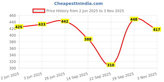 flipkart.com tandul Women Printed Straight Multicolor Skirt tandul Price History Graph from 2 Jun 2025 to 3 Nov 2025