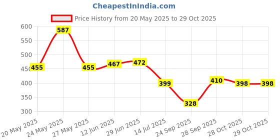 flipkart.com tandul Women Printed Tube Yellow Skirt tandul Price History Graph from 20 May 2025 to 29 Oct 2025