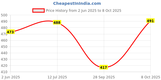 flipkart.com tandul Women Regular Fit Black Faux Leather Trousers tandul Price History Graph from 2 Jun 2025 to 8 Oct 2025