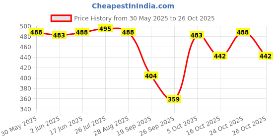 flipkart.com tandul Women Regular Fit Black Faux Leather Trousers tandul Price History Graph from 30 May 2025 to 26 Oct 2025