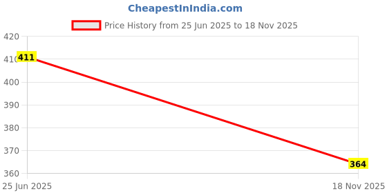 flipkart.com tandul Women Regular Fit Purple Lycra Blend Trousers tandul Price History Graph from 25 Jun 2025 to 18 Nov 2025