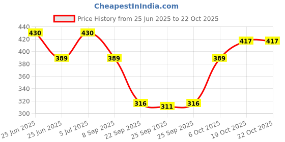 flipkart.com tandul Women Solid A-line Black Skirt tandul Price History Graph from 25 Jun 2025 to 21 Oct 2025