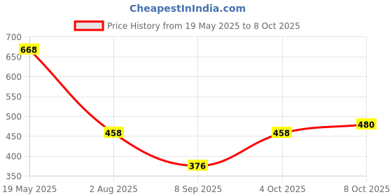 flipkart.com tandul Women Solid Casual Jacket tandul Price History Graph from 19 May 2025 to 8 Oct 2025