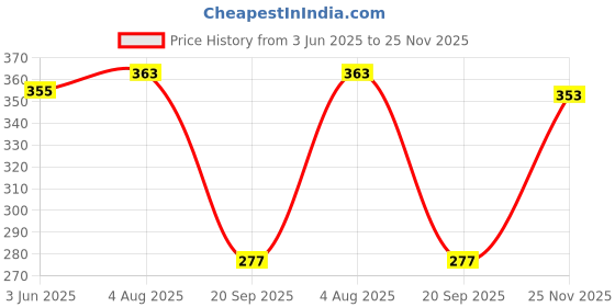 flipkart.com tandul Women Solid Regular Black Skirt tandul Price History Graph from 3 Jun 2025 to 25 Nov 2025