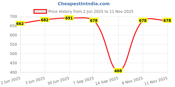 flipkart.com tandul Women Solid Single Breasted Casual Blazer tandul Price History Graph from 2 Jun 2025 to 11 Nov 2025