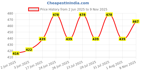 flipkart.com tandul Women Solid Single Breasted Casual Blazer tandul Price History Graph from 2 Jun 2025 to 9 Nov 2025