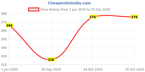 flipkart.com tandul Women Solid Tulip Black Skirt tandul Price History Graph from 1 Jun 2025 to 24 Oct 2025