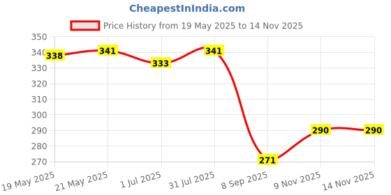 flipkart.com taneja enterprise TE-WK101 Lint Roller taneja enterprise Price History Graph from 19 May 2025 to 14 Nov 2025