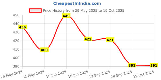flipkart.com tang LEMON & ORANGE REFRESHING & TASTY INSTANT MIX Energy Drink tang Price History Graph from 29 May 2025 to 18 Oct 2025