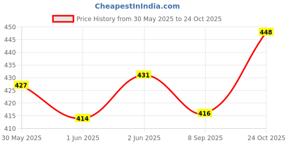 flipkart.com tang Lemon Drink Powder (Imported) Resealable Pouch Energy Drink tang Price History Graph from 30 May 2025 to 24 Oct 2025