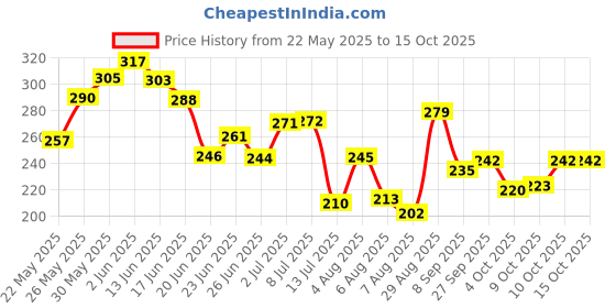 flipkart.com tang LEMON POWDER REFRESHING & TASTY INSTANT MIX Energy Drink tang Price History Graph from 22 May 2025 to 15 Oct 2025