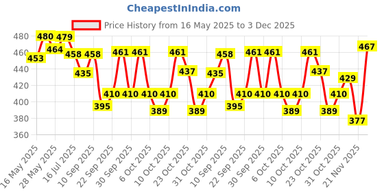 flipkart.com tang MANGO & LEMON REFRESHING TASTY INSTANT MIX Energy Drink tang Price History Graph from 16 May 2025 to 3 Dec 2025