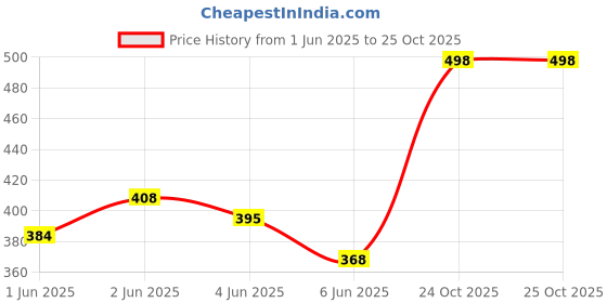 flipkart.com tang Mango Flavoured Juice, 375 Gm Nutrition Drink tang Price History Graph from 1 Jun 2025 to 24 Oct 2025