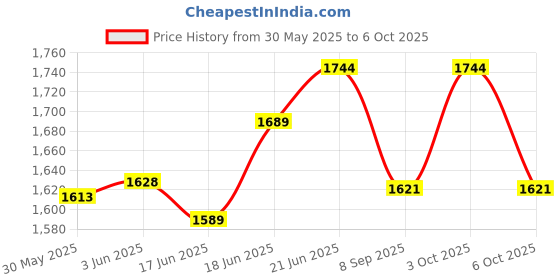 flipkart.com tang Mango Nutrition Drink tang Price History Graph from 30 May 2025 to 6 Oct 2025