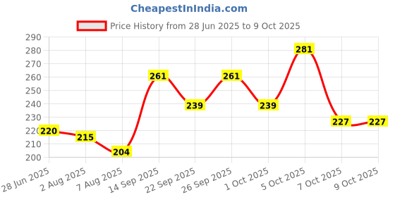 flipkart.com tang MANGO POWDER REFRESHING & TASTY Energy Drink tang Price History Graph from 28 Jun 2025 to 9 Oct 2025