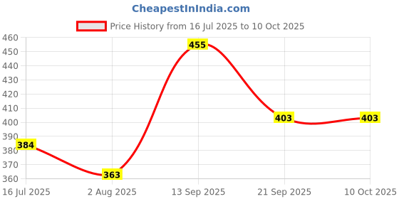 flipkart.com tang MANGO POWDER REFRESHING & TASTY INSTANT MIX Energy Drink tang Price History Graph from 16 Jul 2025 to 10 Oct 2025